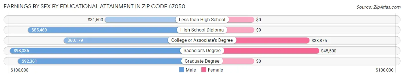 Earnings by Sex by Educational Attainment in Zip Code 67050