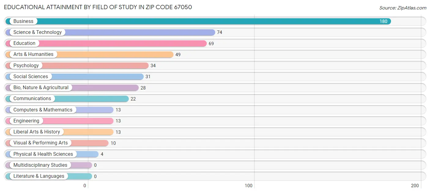 Educational Attainment by Field of Study in Zip Code 67050