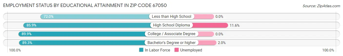 Employment Status by Educational Attainment in Zip Code 67050