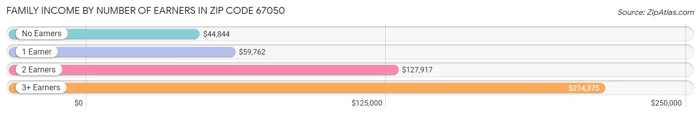 Family Income by Number of Earners in Zip Code 67050