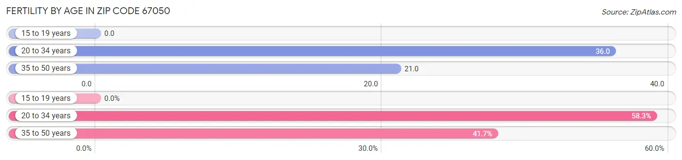 Female Fertility by Age in Zip Code 67050