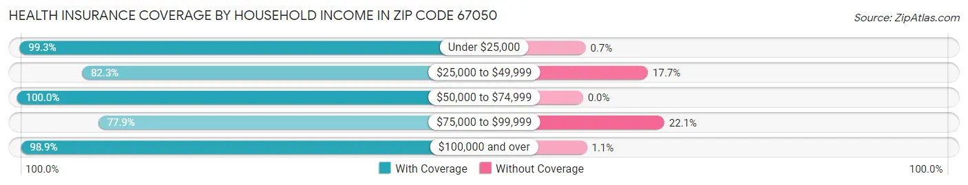 Health Insurance Coverage by Household Income in Zip Code 67050
