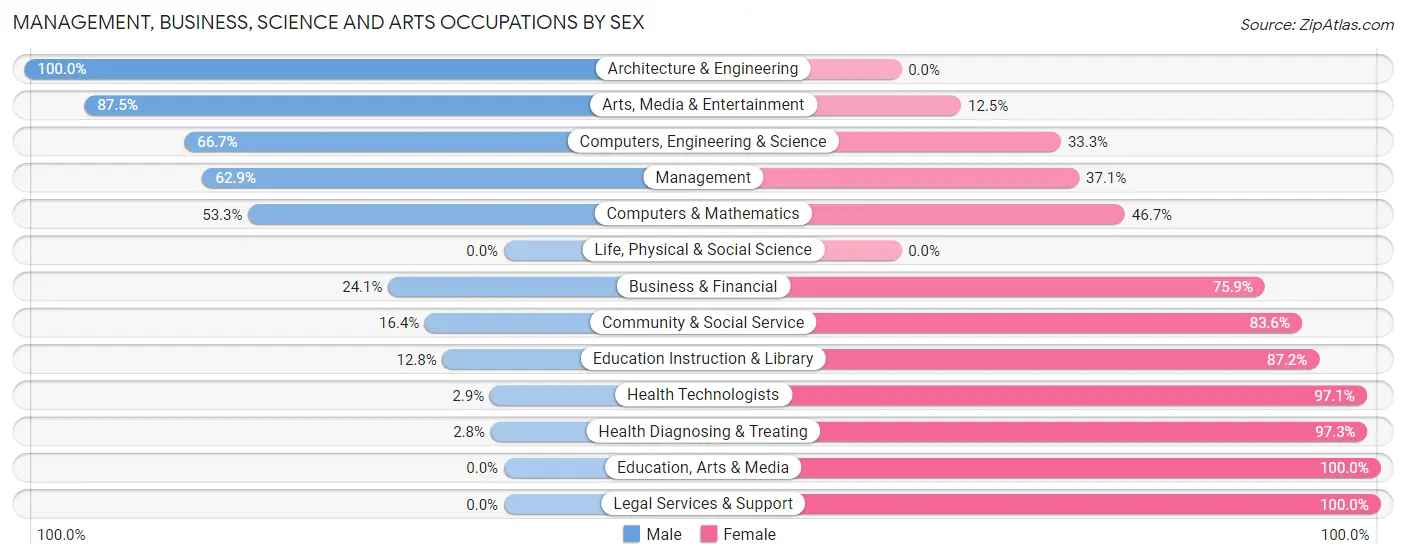 Management, Business, Science and Arts Occupations by Sex in Zip Code 67050
