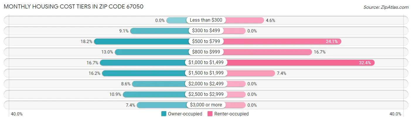 Monthly Housing Cost Tiers in Zip Code 67050