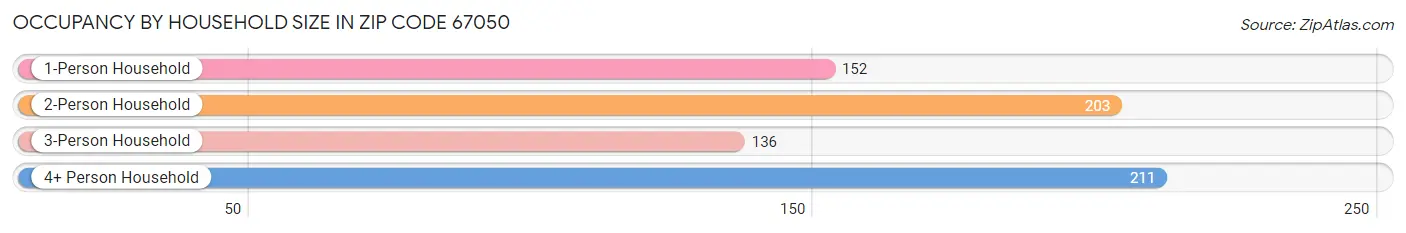 Occupancy by Household Size in Zip Code 67050