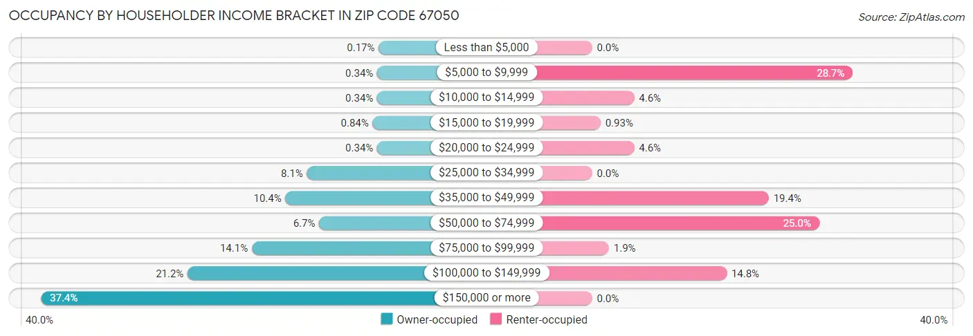 Occupancy by Householder Income Bracket in Zip Code 67050