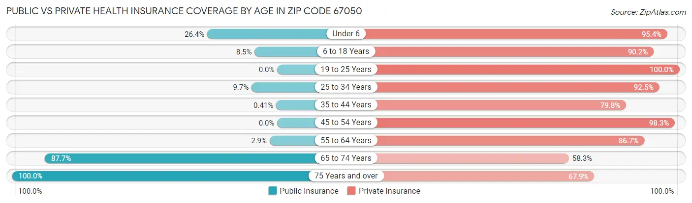 Public vs Private Health Insurance Coverage by Age in Zip Code 67050