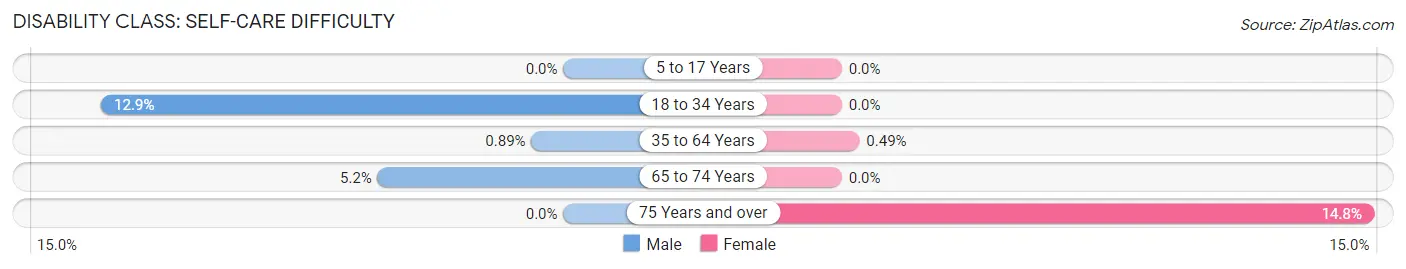 Disability in Zip Code 67050: <span>Self-Care Difficulty</span>