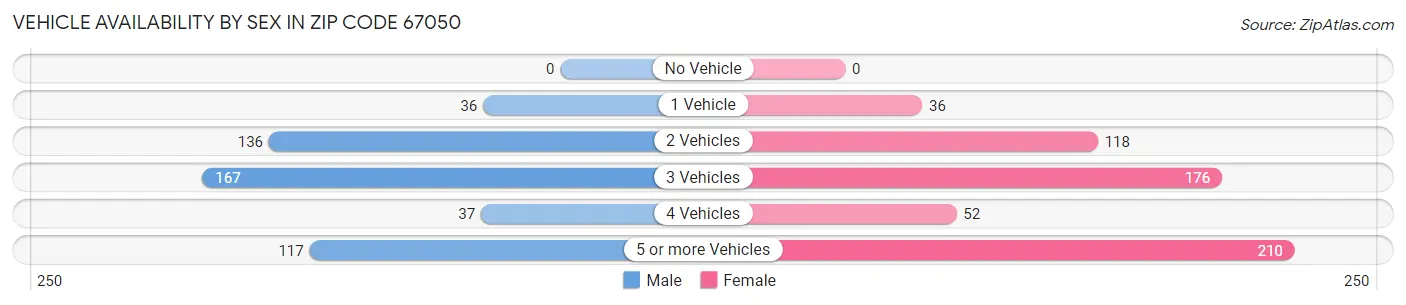 Vehicle Availability by Sex in Zip Code 67050