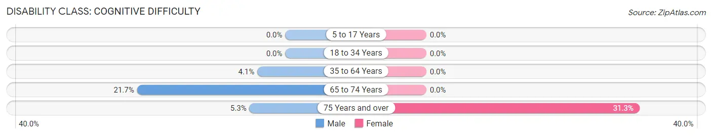 Disability in Zip Code 67051: <span>Cognitive Difficulty</span>