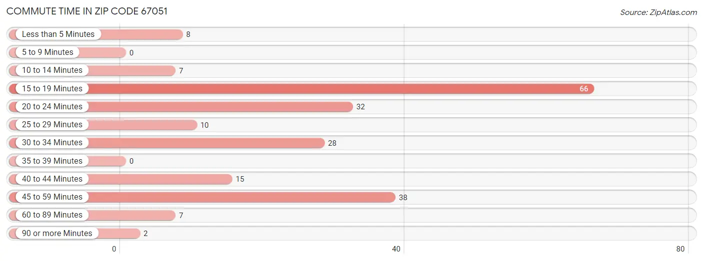 Commute Time in Zip Code 67051