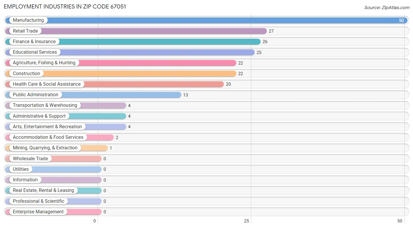 Employment Industries in Zip Code 67051