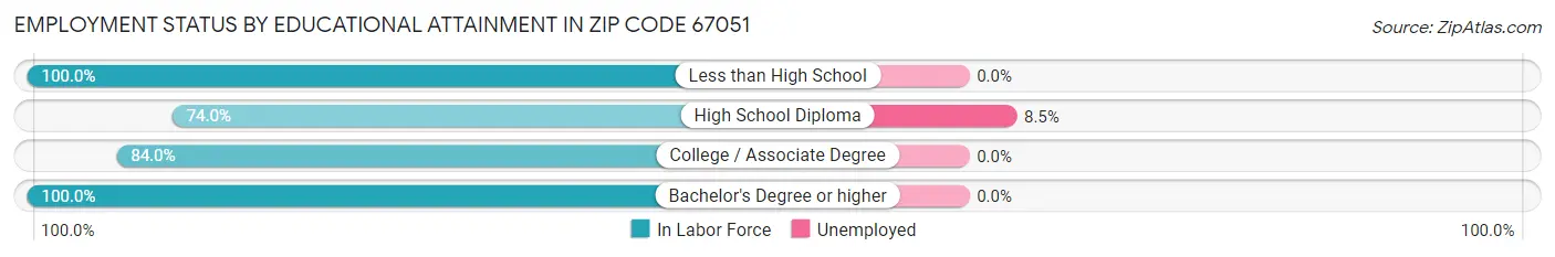 Employment Status by Educational Attainment in Zip Code 67051