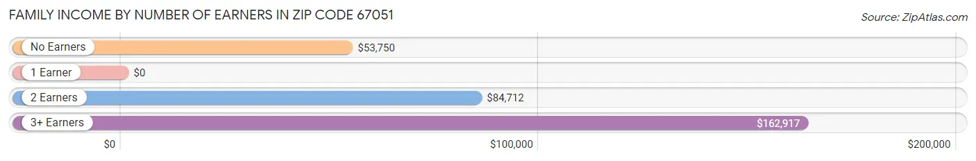 Family Income by Number of Earners in Zip Code 67051