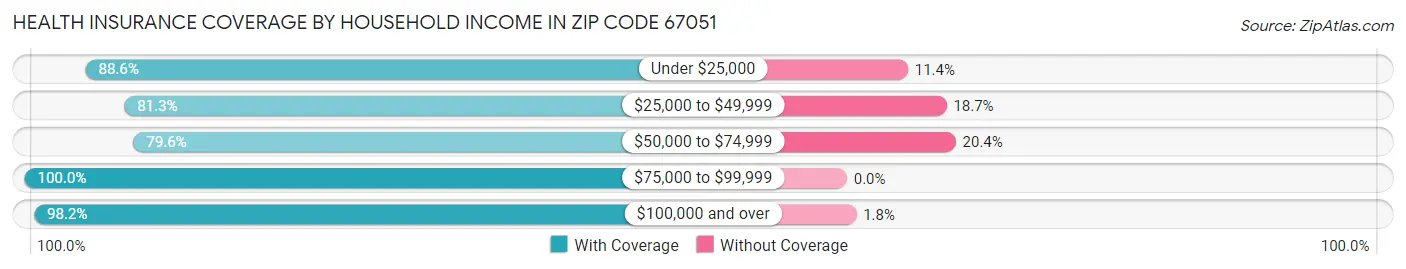 Health Insurance Coverage by Household Income in Zip Code 67051