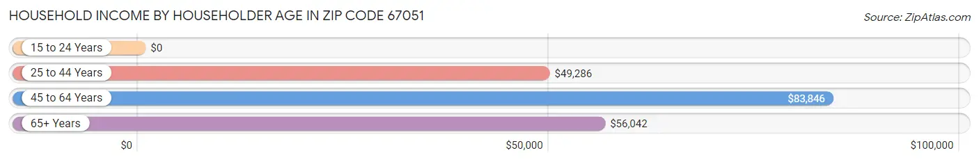 Household Income by Householder Age in Zip Code 67051