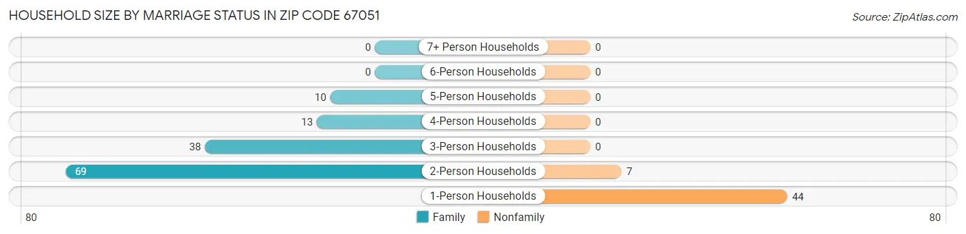 Household Size by Marriage Status in Zip Code 67051