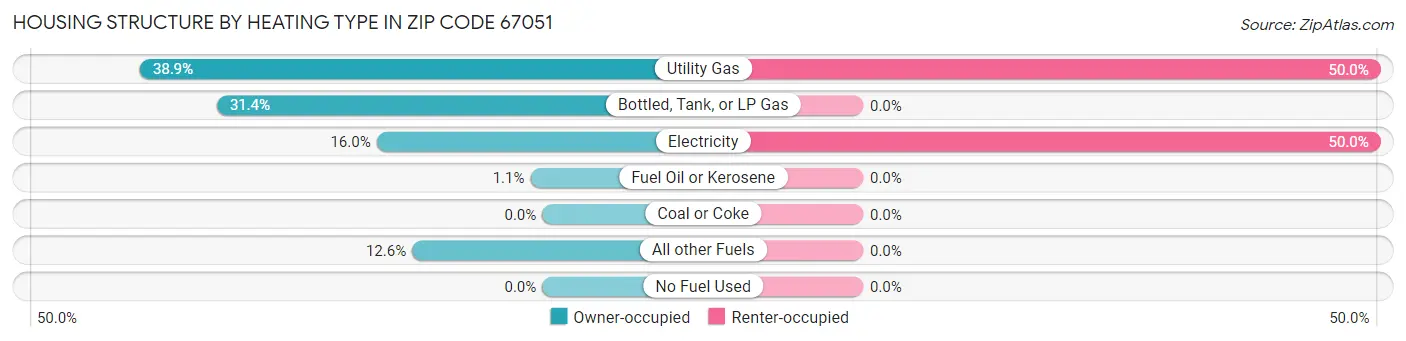 Housing Structure by Heating Type in Zip Code 67051