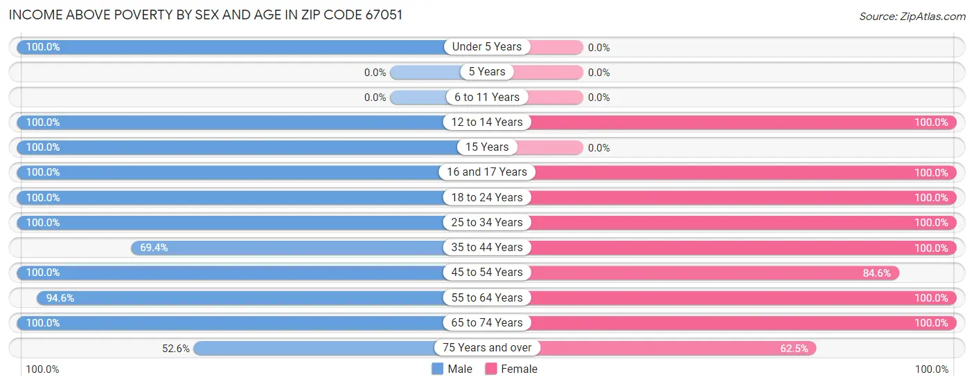 Income Above Poverty by Sex and Age in Zip Code 67051