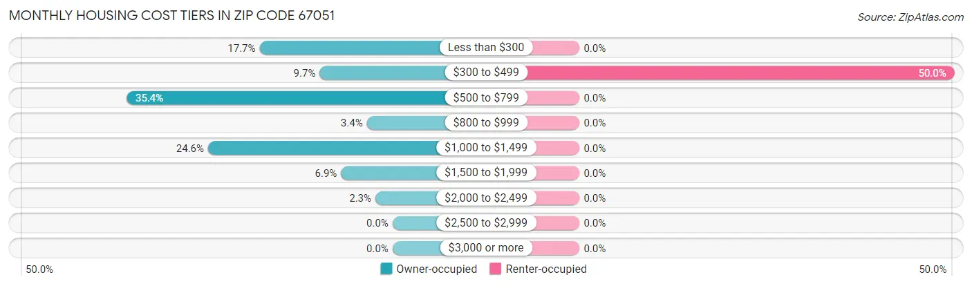 Monthly Housing Cost Tiers in Zip Code 67051