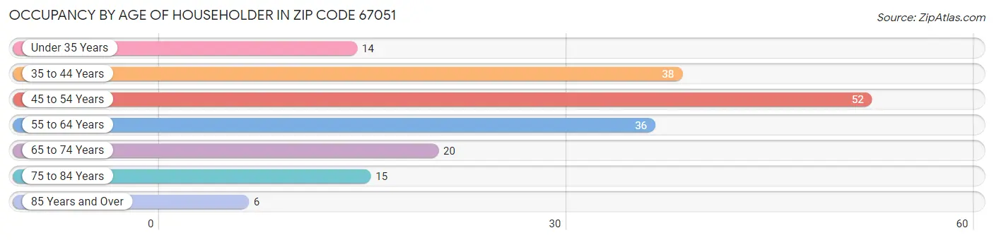 Occupancy by Age of Householder in Zip Code 67051