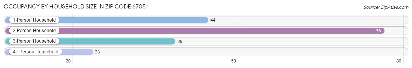 Occupancy by Household Size in Zip Code 67051