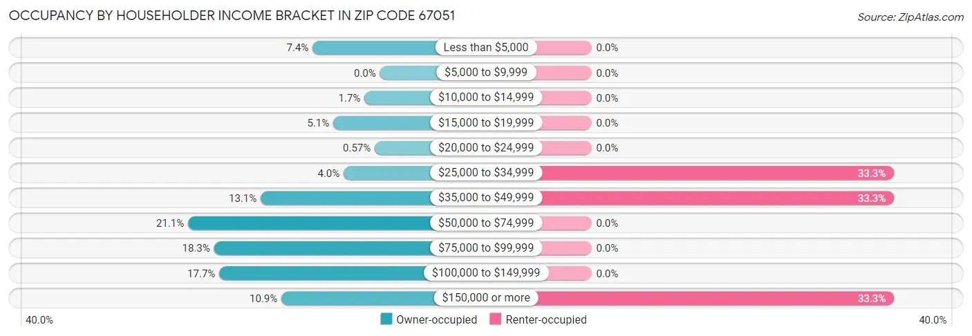 Occupancy by Householder Income Bracket in Zip Code 67051
