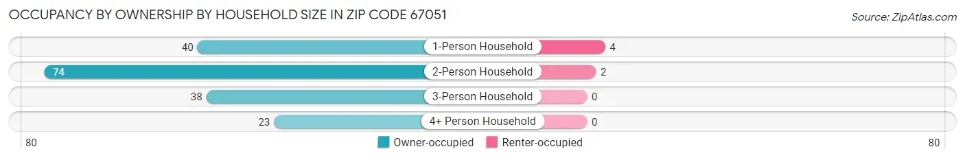 Occupancy by Ownership by Household Size in Zip Code 67051
