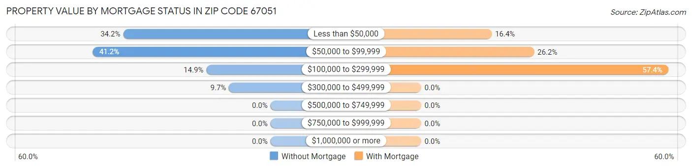 Property Value by Mortgage Status in Zip Code 67051