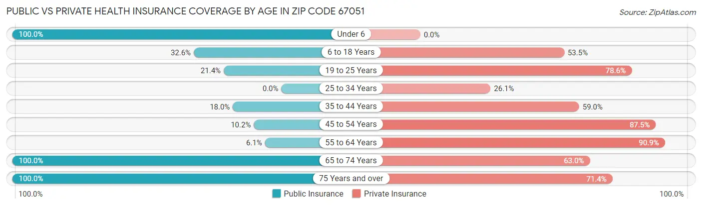 Public vs Private Health Insurance Coverage by Age in Zip Code 67051