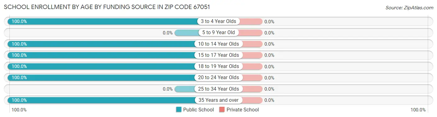 School Enrollment by Age by Funding Source in Zip Code 67051