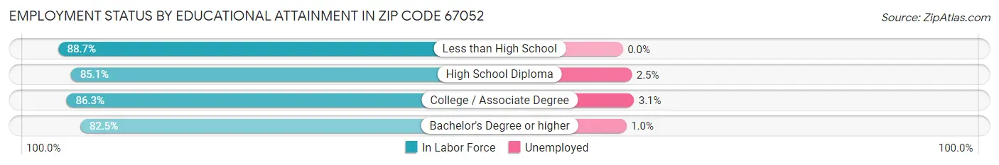 Employment Status by Educational Attainment in Zip Code 67052