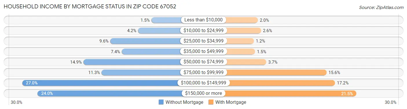 Household Income by Mortgage Status in Zip Code 67052