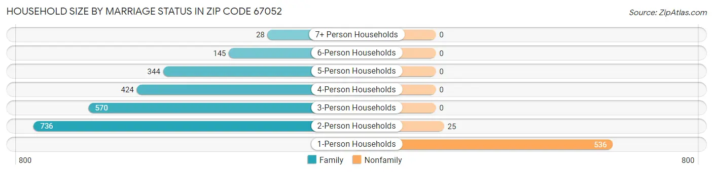 Household Size by Marriage Status in Zip Code 67052