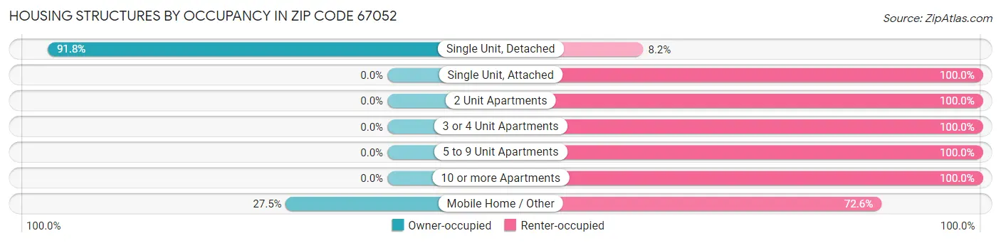 Housing Structures by Occupancy in Zip Code 67052