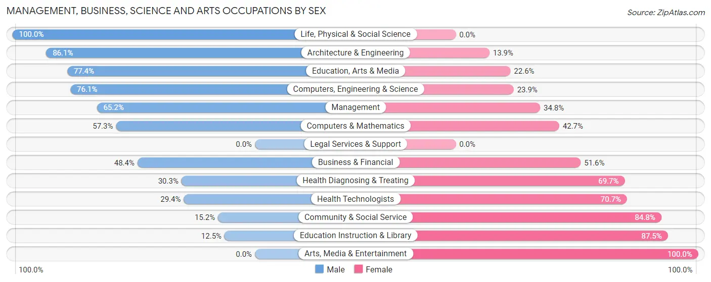 Management, Business, Science and Arts Occupations by Sex in Zip Code 67052