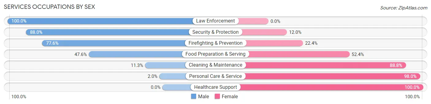 Services Occupations by Sex in Zip Code 67052