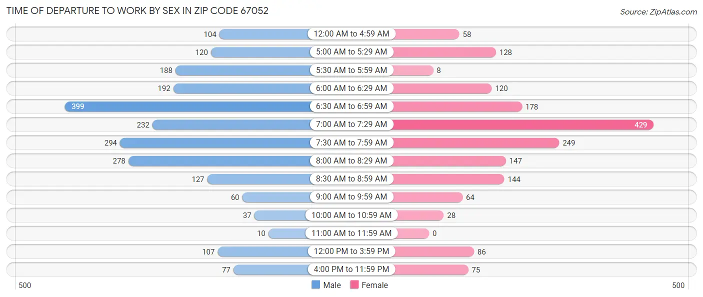 Time of Departure to Work by Sex in Zip Code 67052