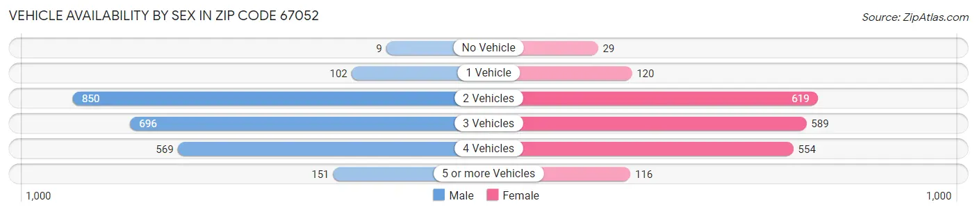Vehicle Availability by Sex in Zip Code 67052