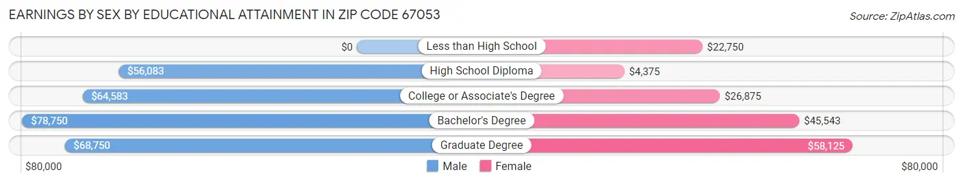 Earnings by Sex by Educational Attainment in Zip Code 67053