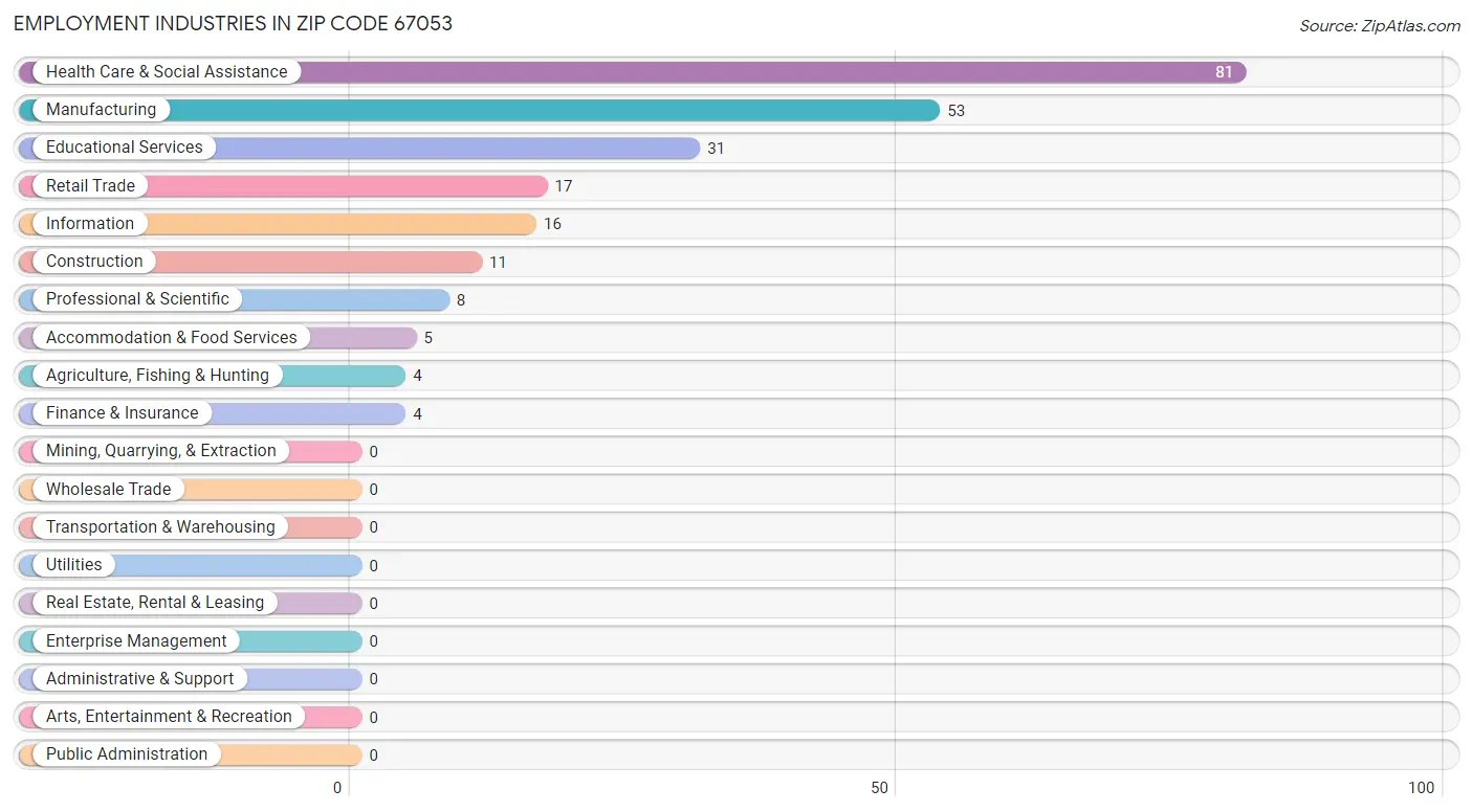 Employment Industries in Zip Code 67053