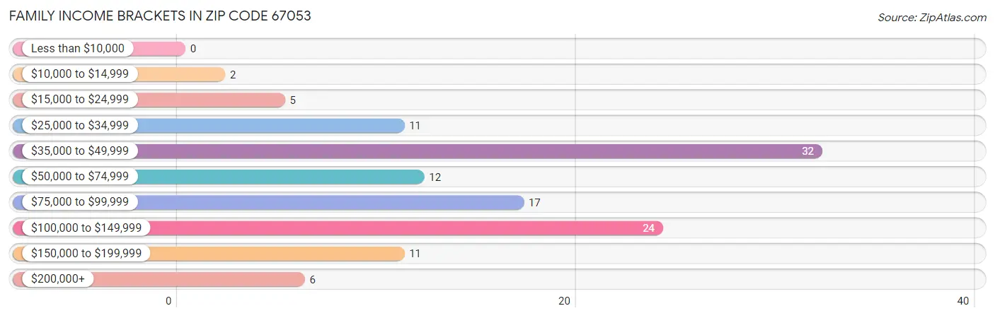 Family Income Brackets in Zip Code 67053