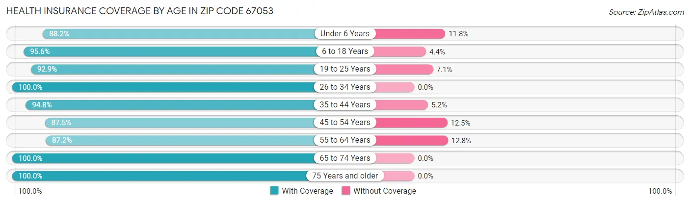 Health Insurance Coverage by Age in Zip Code 67053