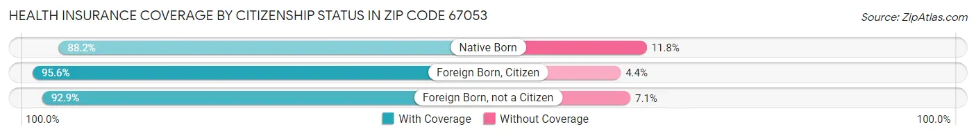 Health Insurance Coverage by Citizenship Status in Zip Code 67053