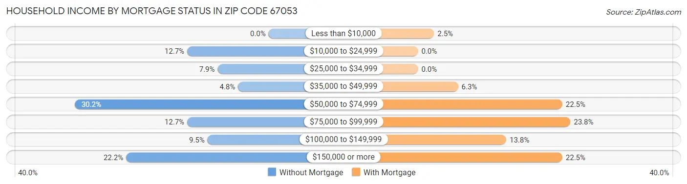 Household Income by Mortgage Status in Zip Code 67053