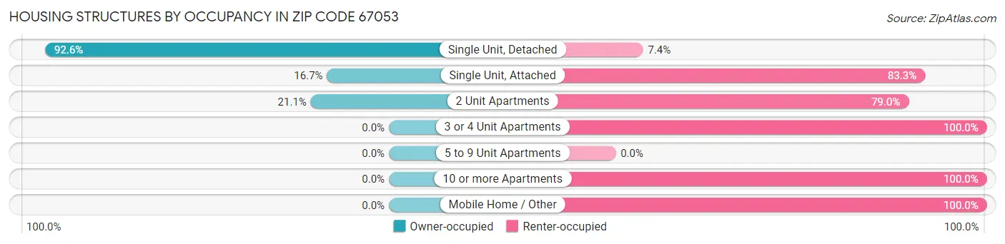 Housing Structures by Occupancy in Zip Code 67053