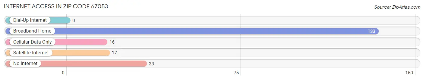 Internet Access in Zip Code 67053