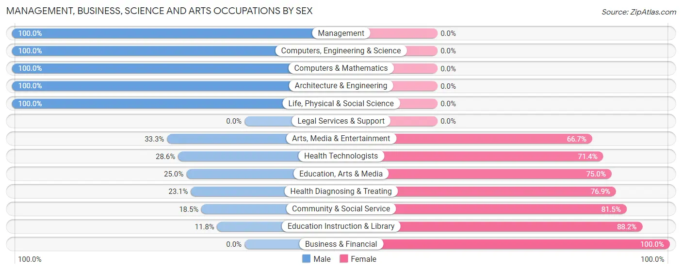 Management, Business, Science and Arts Occupations by Sex in Zip Code 67053