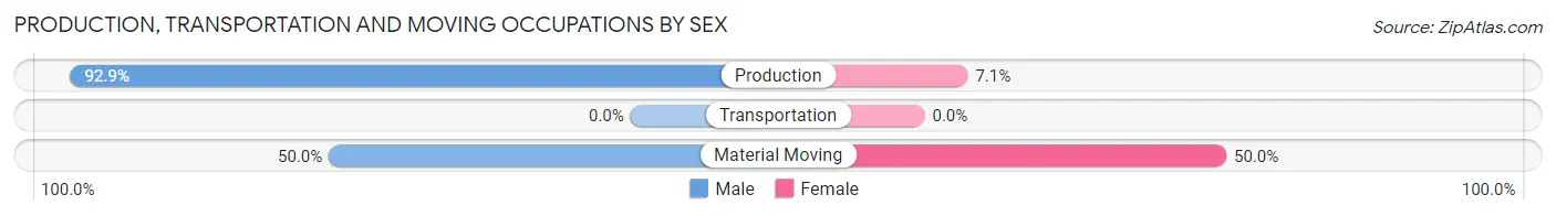 Production, Transportation and Moving Occupations by Sex in Zip Code 67053