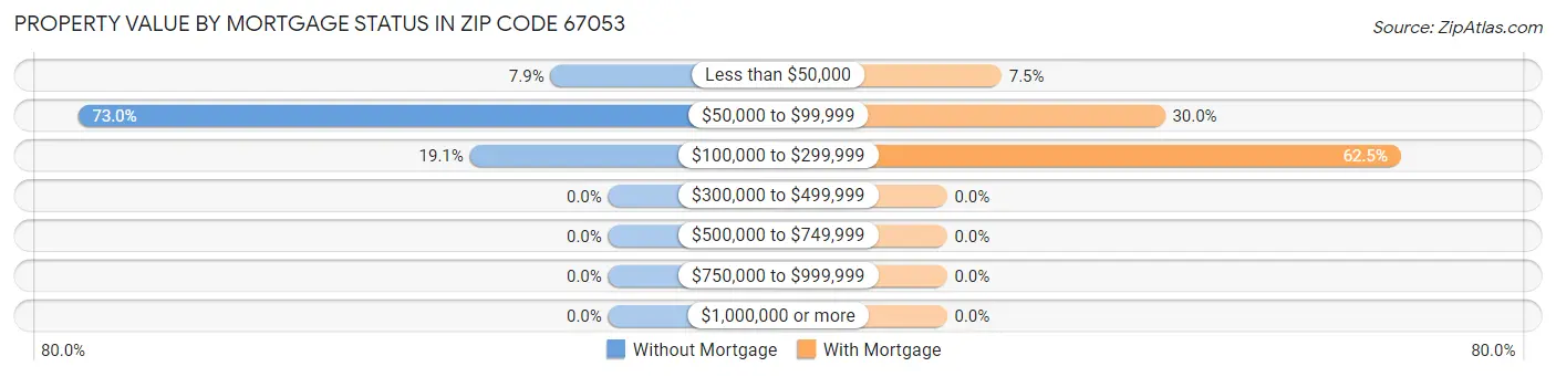 Property Value by Mortgage Status in Zip Code 67053